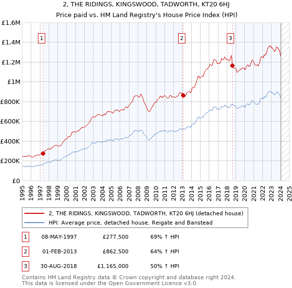 2, THE RIDINGS, KINGSWOOD, TADWORTH, KT20 6HJ: Price paid vs HM Land Registry's House Price Index