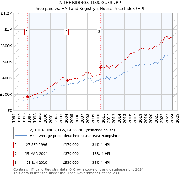 2, THE RIDINGS, LISS, GU33 7RP: Price paid vs HM Land Registry's House Price Index