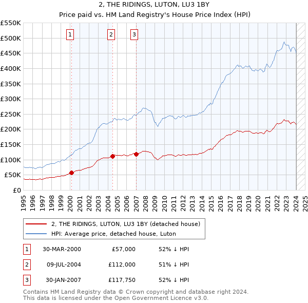 2, THE RIDINGS, LUTON, LU3 1BY: Price paid vs HM Land Registry's House Price Index