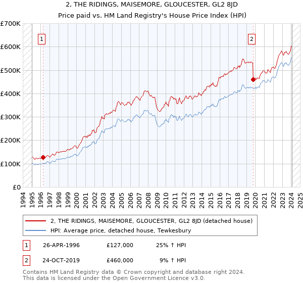 2, THE RIDINGS, MAISEMORE, GLOUCESTER, GL2 8JD: Price paid vs HM Land Registry's House Price Index