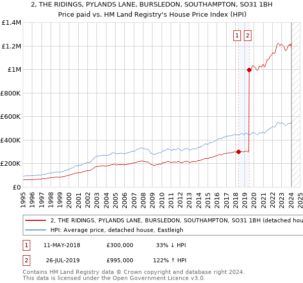 2, THE RIDINGS, PYLANDS LANE, BURSLEDON, SOUTHAMPTON, SO31 1BH: Price paid vs HM Land Registry's House Price Index