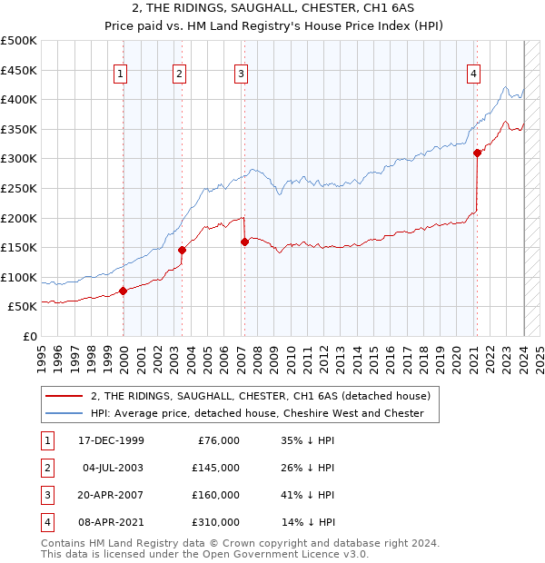 2, THE RIDINGS, SAUGHALL, CHESTER, CH1 6AS: Price paid vs HM Land Registry's House Price Index