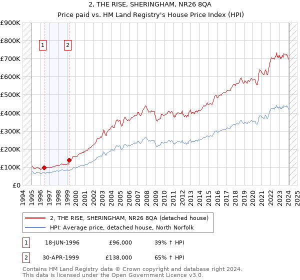 2, THE RISE, SHERINGHAM, NR26 8QA: Price paid vs HM Land Registry's House Price Index