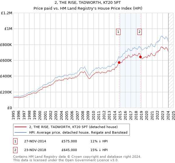 2, THE RISE, TADWORTH, KT20 5PT: Price paid vs HM Land Registry's House Price Index