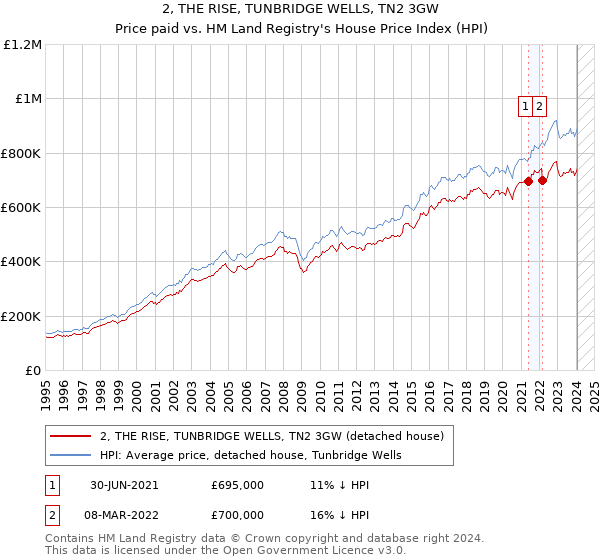 2, THE RISE, TUNBRIDGE WELLS, TN2 3GW: Price paid vs HM Land Registry's House Price Index