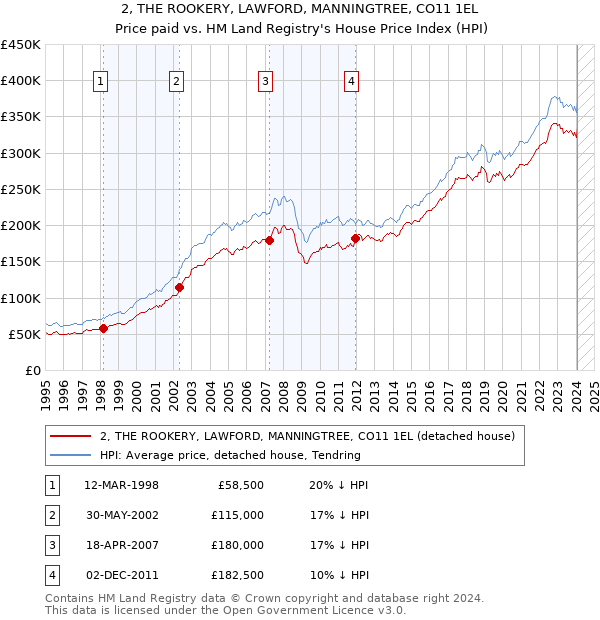 2, THE ROOKERY, LAWFORD, MANNINGTREE, CO11 1EL: Price paid vs HM Land Registry's House Price Index