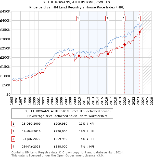 2, THE ROWANS, ATHERSTONE, CV9 1LS: Price paid vs HM Land Registry's House Price Index