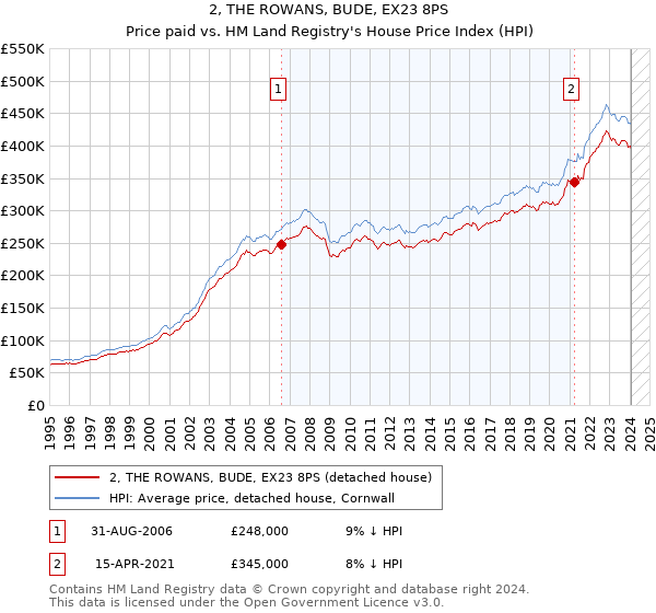 2, THE ROWANS, BUDE, EX23 8PS: Price paid vs HM Land Registry's House Price Index