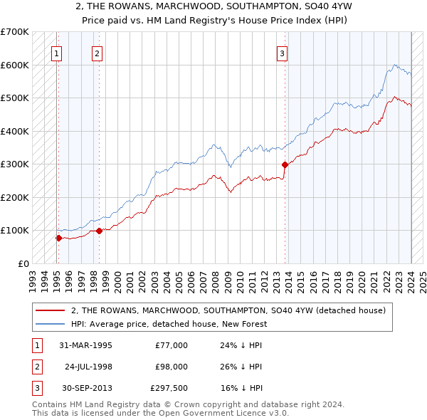 2, THE ROWANS, MARCHWOOD, SOUTHAMPTON, SO40 4YW: Price paid vs HM Land Registry's House Price Index