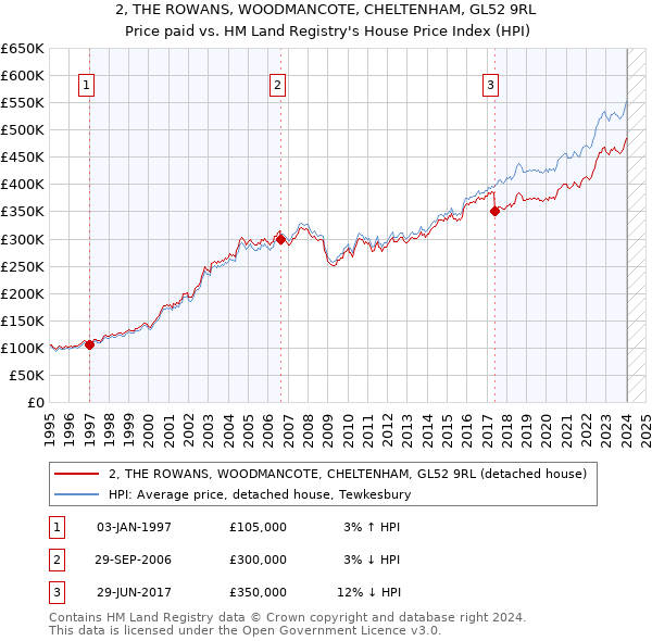 2, THE ROWANS, WOODMANCOTE, CHELTENHAM, GL52 9RL: Price paid vs HM Land Registry's House Price Index