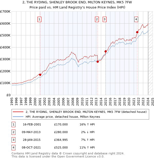 2, THE RYDING, SHENLEY BROOK END, MILTON KEYNES, MK5 7FW: Price paid vs HM Land Registry's House Price Index