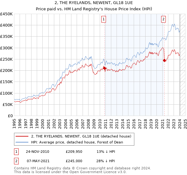 2, THE RYELANDS, NEWENT, GL18 1UE: Price paid vs HM Land Registry's House Price Index