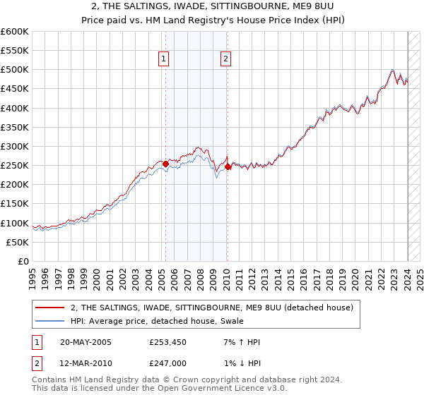 2, THE SALTINGS, IWADE, SITTINGBOURNE, ME9 8UU: Price paid vs HM Land Registry's House Price Index