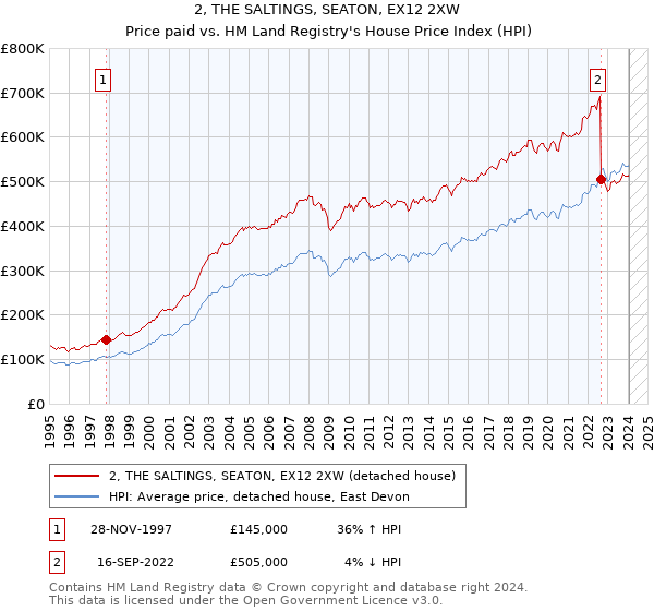 2, THE SALTINGS, SEATON, EX12 2XW: Price paid vs HM Land Registry's House Price Index