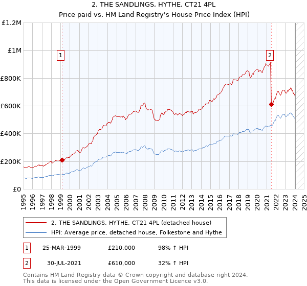 2, THE SANDLINGS, HYTHE, CT21 4PL: Price paid vs HM Land Registry's House Price Index