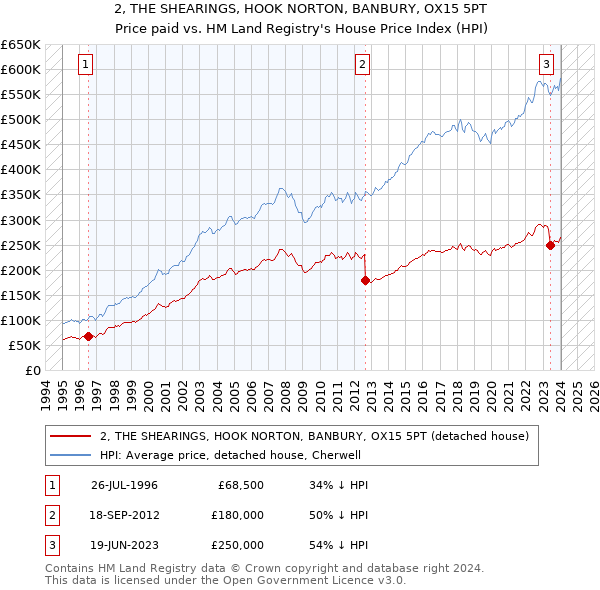 2, THE SHEARINGS, HOOK NORTON, BANBURY, OX15 5PT: Price paid vs HM Land Registry's House Price Index