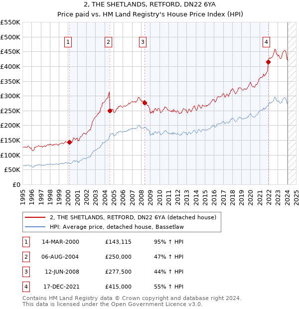 2, THE SHETLANDS, RETFORD, DN22 6YA: Price paid vs HM Land Registry's House Price Index