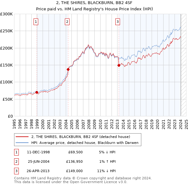 2, THE SHIRES, BLACKBURN, BB2 4SF: Price paid vs HM Land Registry's House Price Index