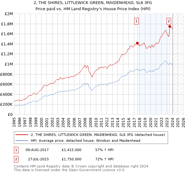 2, THE SHIRES, LITTLEWICK GREEN, MAIDENHEAD, SL6 3FG: Price paid vs HM Land Registry's House Price Index