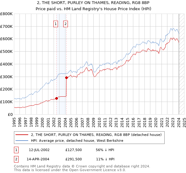 2, THE SHORT, PURLEY ON THAMES, READING, RG8 8BP: Price paid vs HM Land Registry's House Price Index