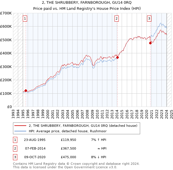 2, THE SHRUBBERY, FARNBOROUGH, GU14 0RQ: Price paid vs HM Land Registry's House Price Index
