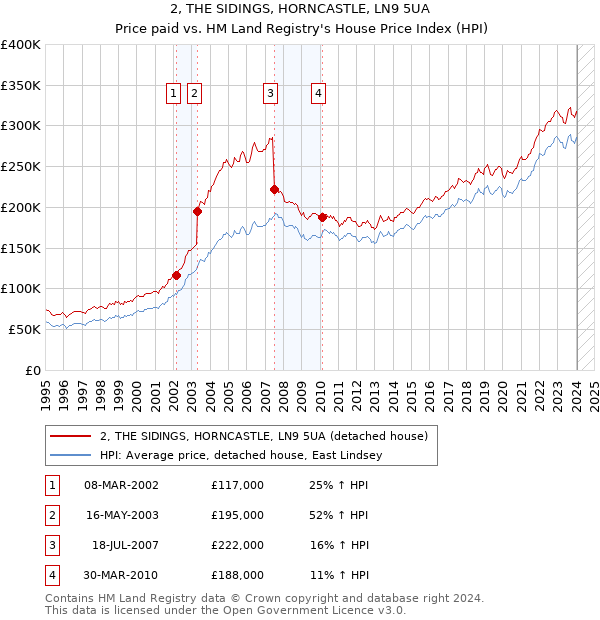 2, THE SIDINGS, HORNCASTLE, LN9 5UA: Price paid vs HM Land Registry's House Price Index