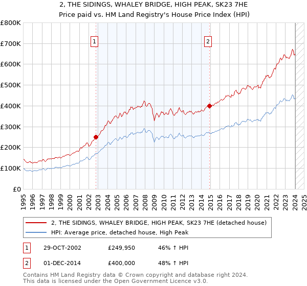 2, THE SIDINGS, WHALEY BRIDGE, HIGH PEAK, SK23 7HE: Price paid vs HM Land Registry's House Price Index