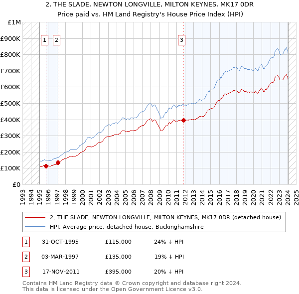 2, THE SLADE, NEWTON LONGVILLE, MILTON KEYNES, MK17 0DR: Price paid vs HM Land Registry's House Price Index
