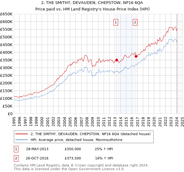 2, THE SMITHY, DEVAUDEN, CHEPSTOW, NP16 6QA: Price paid vs HM Land Registry's House Price Index