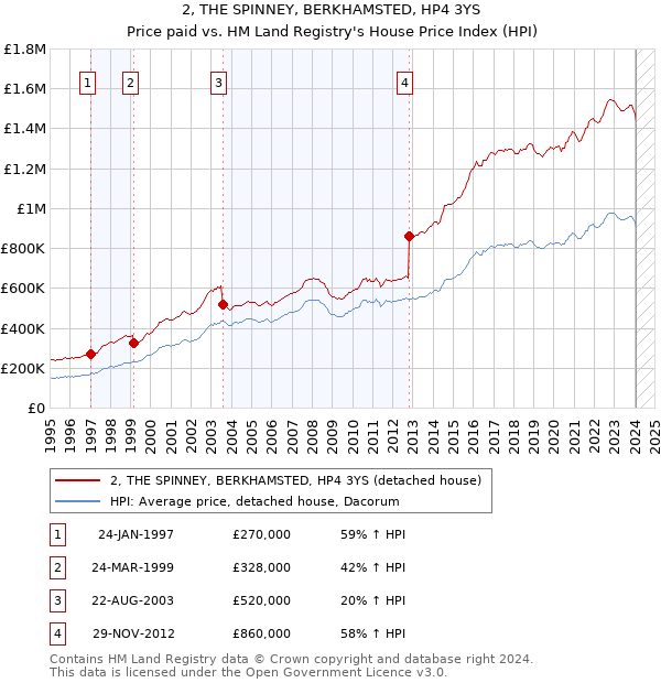 2, THE SPINNEY, BERKHAMSTED, HP4 3YS: Price paid vs HM Land Registry's House Price Index