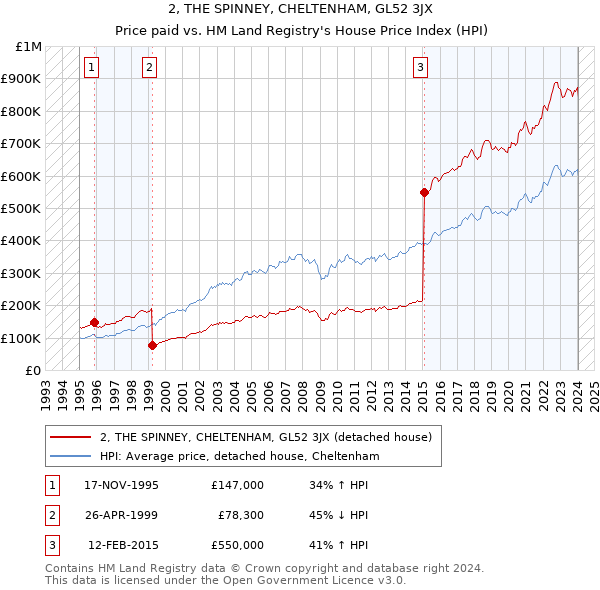 2, THE SPINNEY, CHELTENHAM, GL52 3JX: Price paid vs HM Land Registry's House Price Index