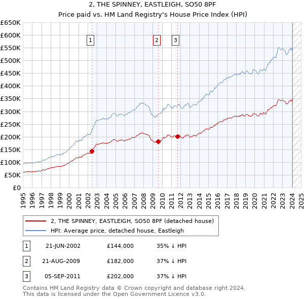 2, THE SPINNEY, EASTLEIGH, SO50 8PF: Price paid vs HM Land Registry's House Price Index