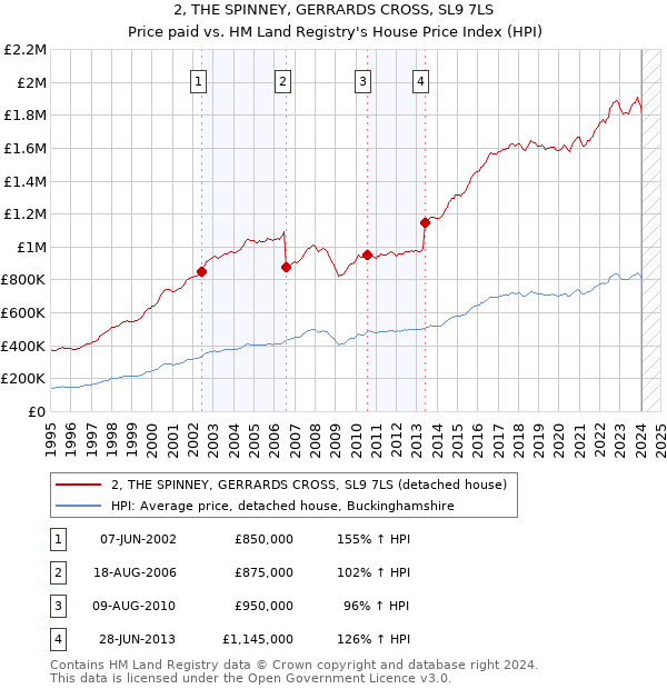 2, THE SPINNEY, GERRARDS CROSS, SL9 7LS: Price paid vs HM Land Registry's House Price Index