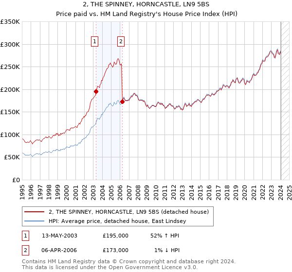 2, THE SPINNEY, HORNCASTLE, LN9 5BS: Price paid vs HM Land Registry's House Price Index