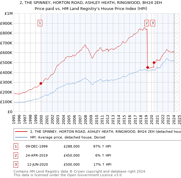 2, THE SPINNEY, HORTON ROAD, ASHLEY HEATH, RINGWOOD, BH24 2EH: Price paid vs HM Land Registry's House Price Index