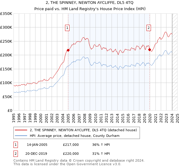 2, THE SPINNEY, NEWTON AYCLIFFE, DL5 4TQ: Price paid vs HM Land Registry's House Price Index