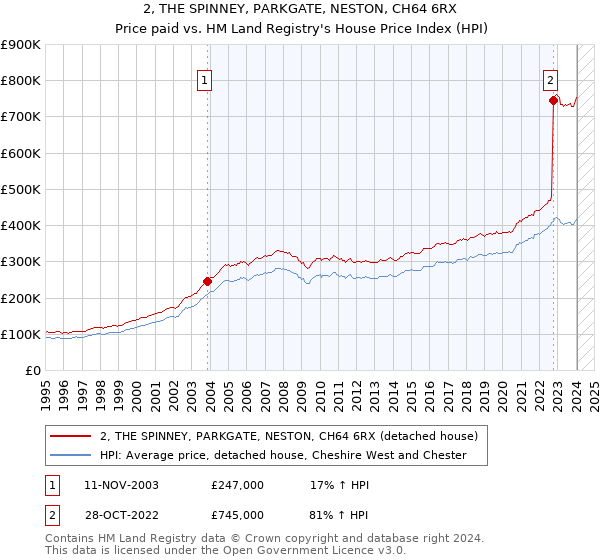 2, THE SPINNEY, PARKGATE, NESTON, CH64 6RX: Price paid vs HM Land Registry's House Price Index