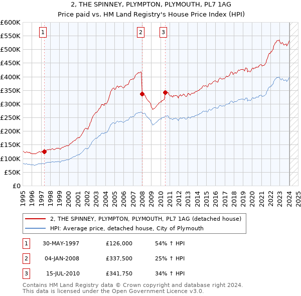 2, THE SPINNEY, PLYMPTON, PLYMOUTH, PL7 1AG: Price paid vs HM Land Registry's House Price Index