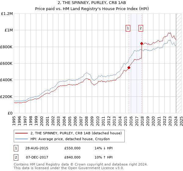 2, THE SPINNEY, PURLEY, CR8 1AB: Price paid vs HM Land Registry's House Price Index