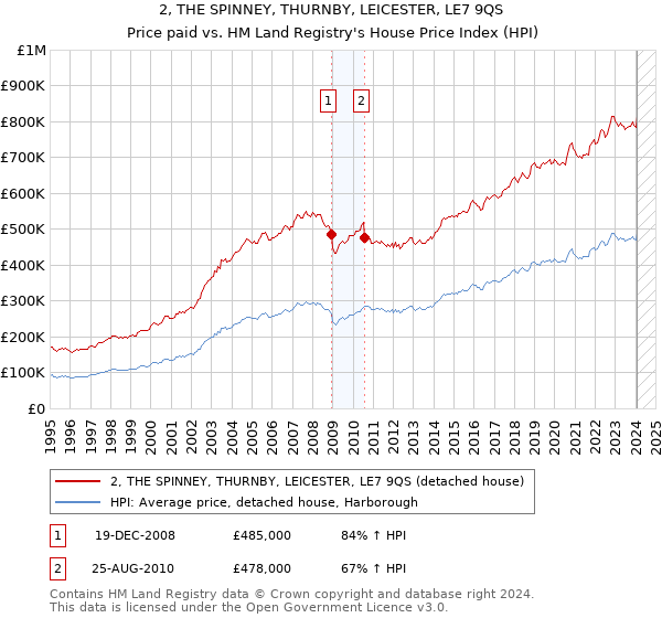 2, THE SPINNEY, THURNBY, LEICESTER, LE7 9QS: Price paid vs HM Land Registry's House Price Index