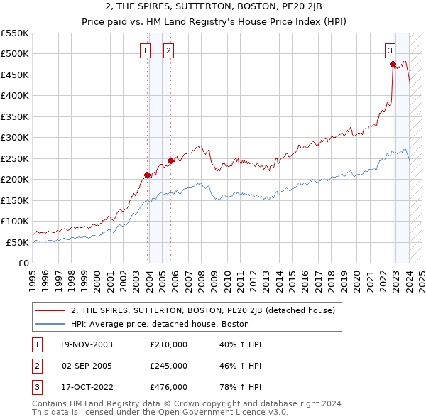 2, THE SPIRES, SUTTERTON, BOSTON, PE20 2JB: Price paid vs HM Land Registry's House Price Index