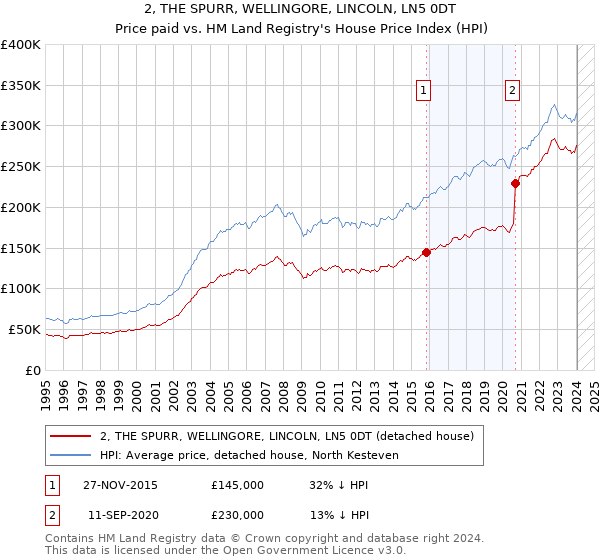 2, THE SPURR, WELLINGORE, LINCOLN, LN5 0DT: Price paid vs HM Land Registry's House Price Index
