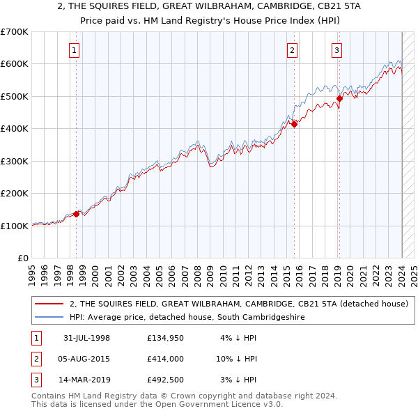 2, THE SQUIRES FIELD, GREAT WILBRAHAM, CAMBRIDGE, CB21 5TA: Price paid vs HM Land Registry's House Price Index