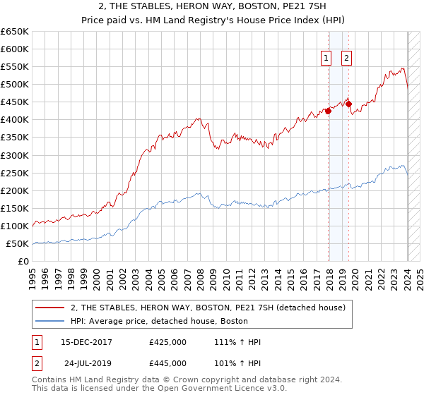 2, THE STABLES, HERON WAY, BOSTON, PE21 7SH: Price paid vs HM Land Registry's House Price Index