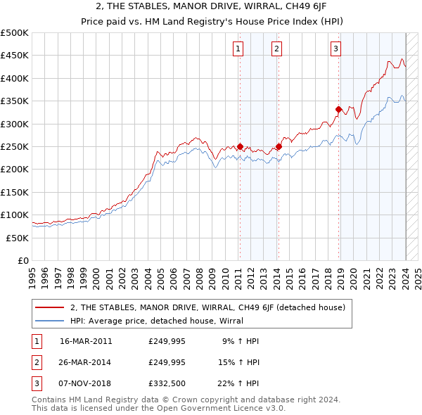 2, THE STABLES, MANOR DRIVE, WIRRAL, CH49 6JF: Price paid vs HM Land Registry's House Price Index