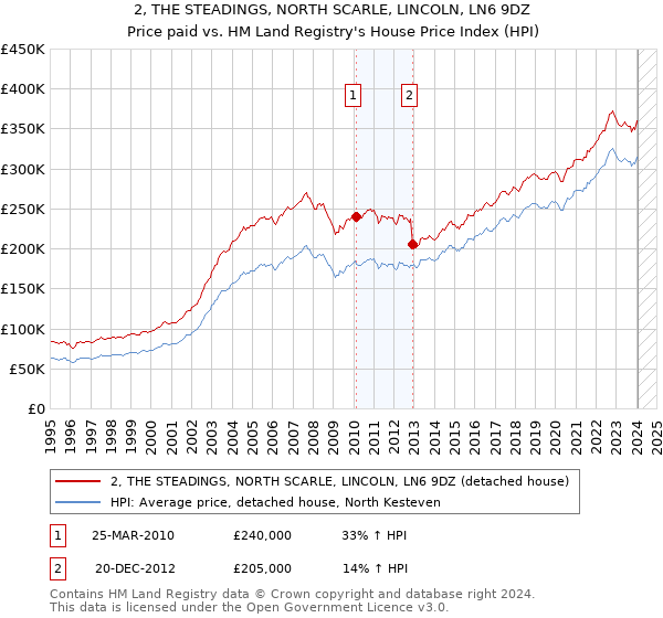 2, THE STEADINGS, NORTH SCARLE, LINCOLN, LN6 9DZ: Price paid vs HM Land Registry's House Price Index