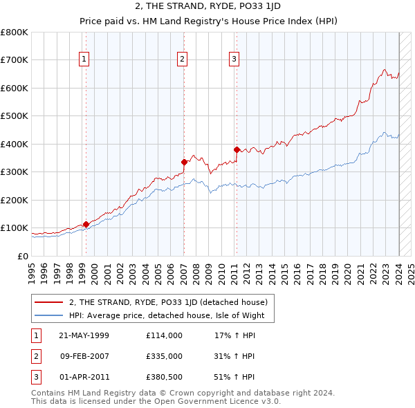 2, THE STRAND, RYDE, PO33 1JD: Price paid vs HM Land Registry's House Price Index