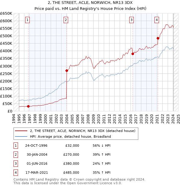 2, THE STREET, ACLE, NORWICH, NR13 3DX: Price paid vs HM Land Registry's House Price Index