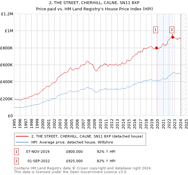 2, THE STREET, CHERHILL, CALNE, SN11 8XP: Price paid vs HM Land Registry's House Price Index