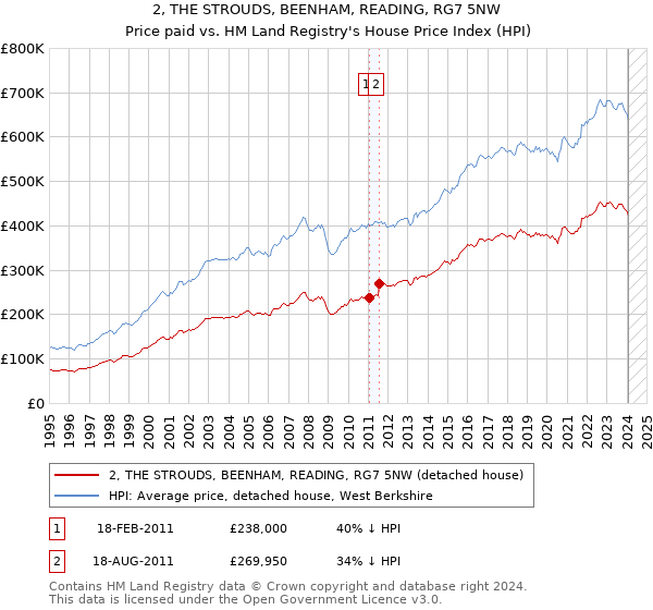 2, THE STROUDS, BEENHAM, READING, RG7 5NW: Price paid vs HM Land Registry's House Price Index